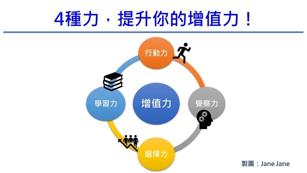 4種力，提升增值力：1. 行動力、2. 覺察力、3. 選擇力、4. 學習力