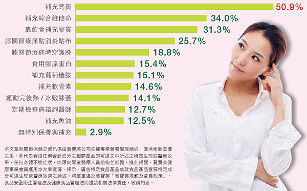 50% 民眾關節保養補錯
