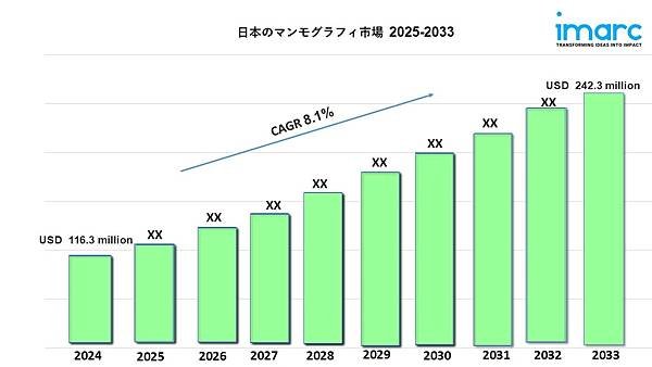 日本マンモグラフィ市場動向、成長率、予測 2025-2033