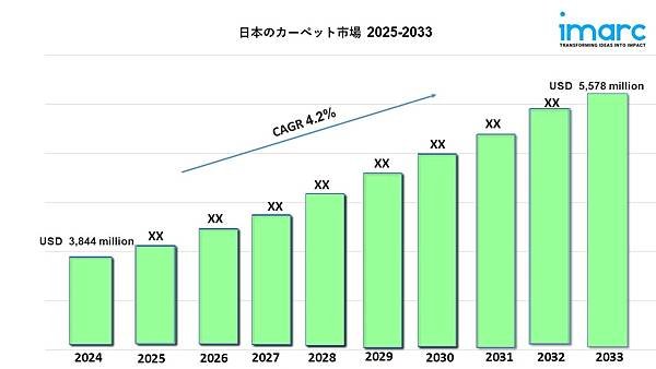 日本のカーペット市場規模、シェア、成長率、予測 2025-2