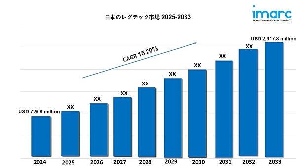 日本のRegtech市場規模、シェア、成長、予測 2025-