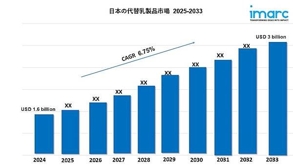 日本の代替乳製品市場の動向、成長、需要予測 2025-203