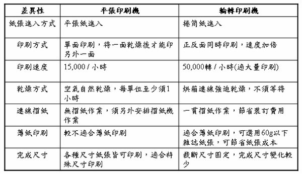 圖5：平張機與輪轉機差異比較.jpg