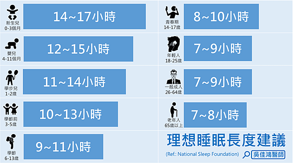 睡眠長度建議.png