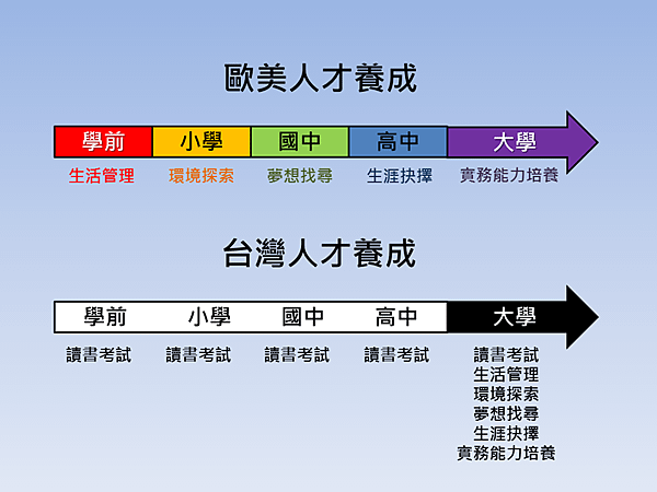 國內外學制