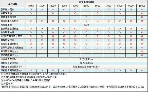 保養里程表.png