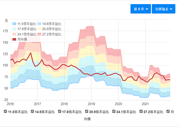 本益比河流圖-趨勢向下.png