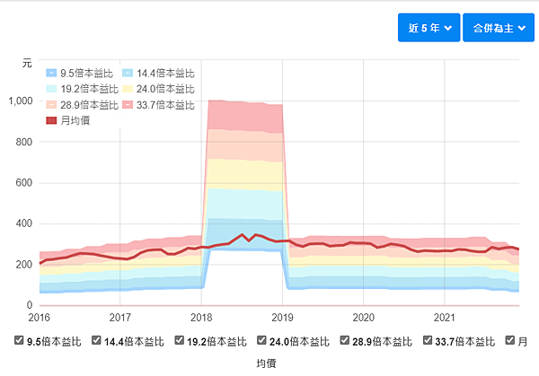 本益比河流圖-單次獲利.png