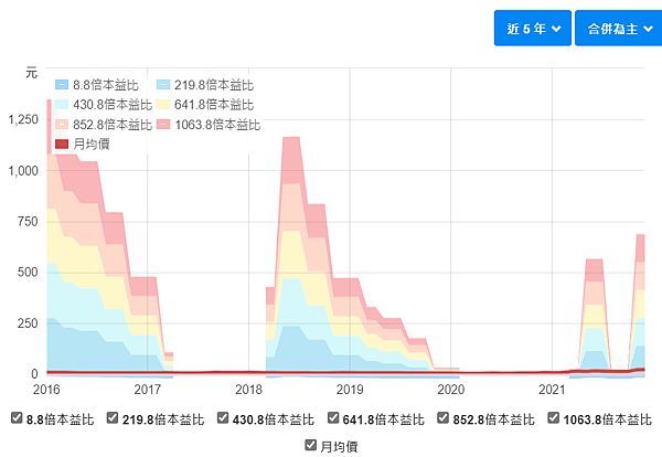 本益比河流圖-景氣循環.png