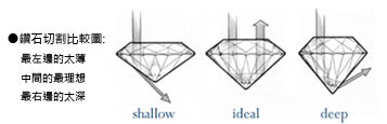 鑽石4C-切工