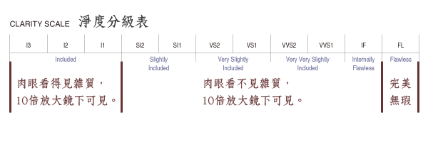 淨度分級表