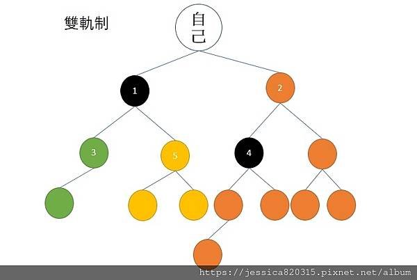 直銷制度
