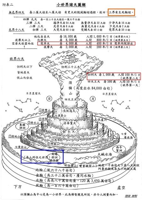 小世界諸天圖