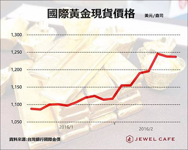 金價上漲.jpg