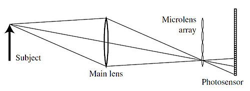 光場相機(Light Field Camera)將顛覆傳統攝