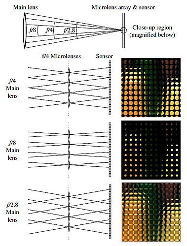 光場相機(Light Field Camera)將顛覆傳統攝