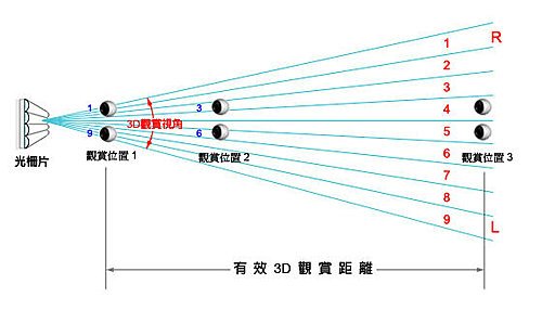 認識「多視角3D立體影像」