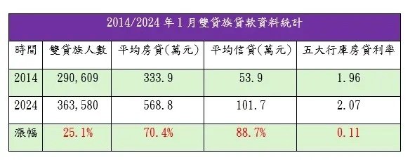 房貸增貸投資是真的！房貸+信貸雙貸族破30萬創新高 專家曝3