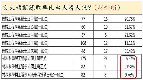 碩士甄試交大-錄取D3