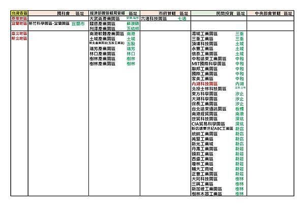 臺灣的科學園區