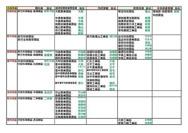 臺灣的科學園區