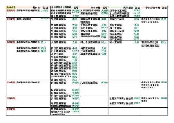 臺灣的科學園區