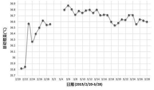 三階段體溫.JPG