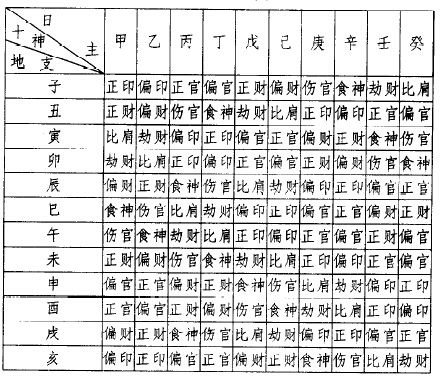 日干地支十神對照表