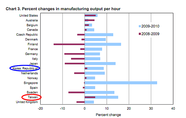 www.bls.gov news.release pdf prod42.png