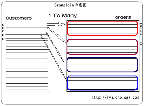 GroupJoin