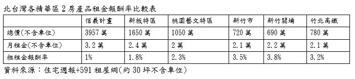 租金報酬率+大學周邊住宅/租售比/車位投資報酬率/租金報酬率