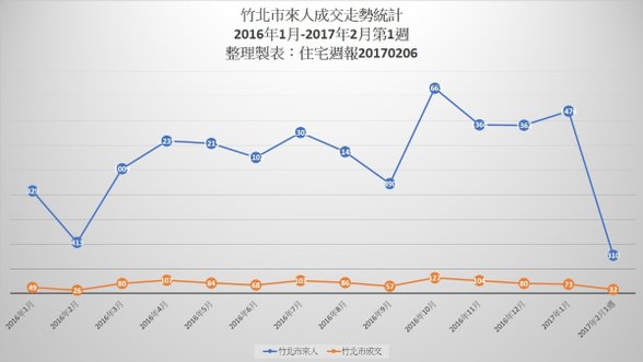 [市場報告]來人成交走勢統計-竹北市20170206.jpg