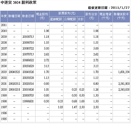 中連貨 股利政策.PNG