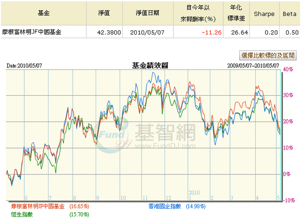 JF中國基金_100511.PNG