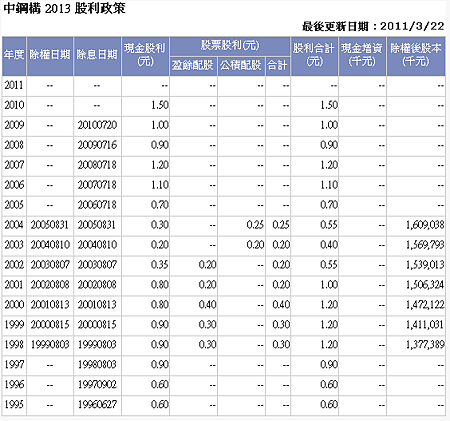 中鋼構 股利政策.PNG