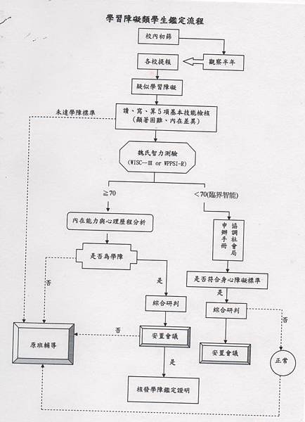 學習障礙類學生鑑定標準及作業程序