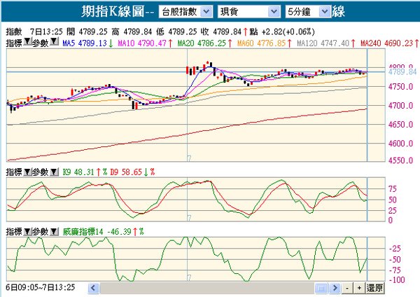 090107大盤盤後五分鐘走勢.bmp