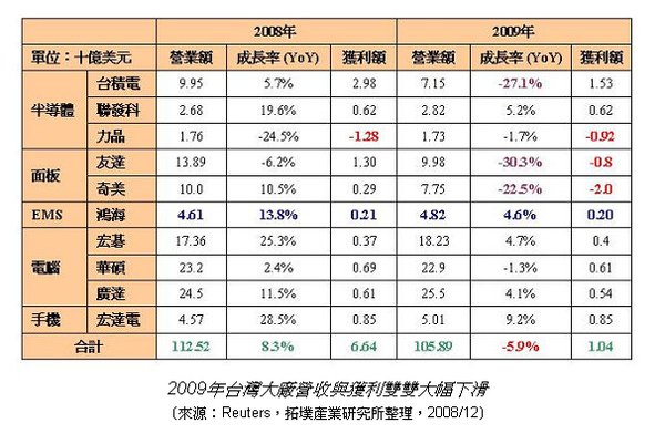 2009年台灣大廠營收與獲利雙雙大幅下滑.bmp