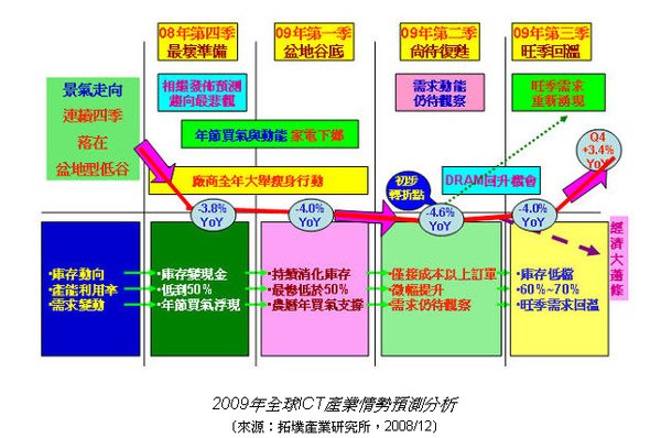 2009年全球ICT產業情勢預測分析.bmp