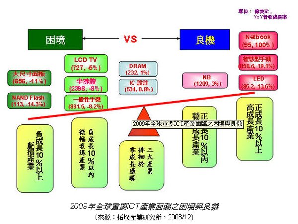 2009年全球重要ICT產業面臨之困境與良機.bmp