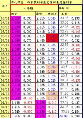 固浮差理論-彰銀每月利率表.png