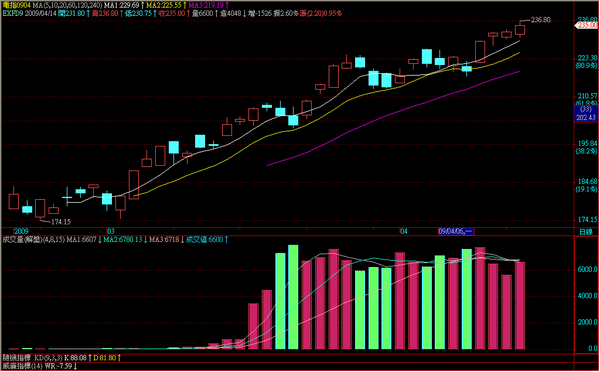 090414電子期指日線走勢.png