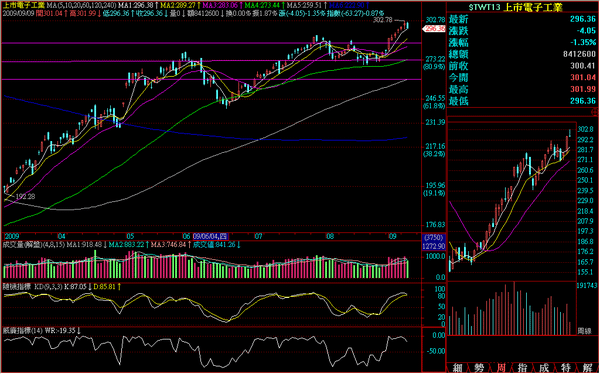 090909電子日線走勢.png