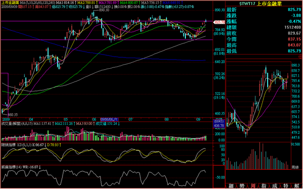 090909金融日線走勢.png