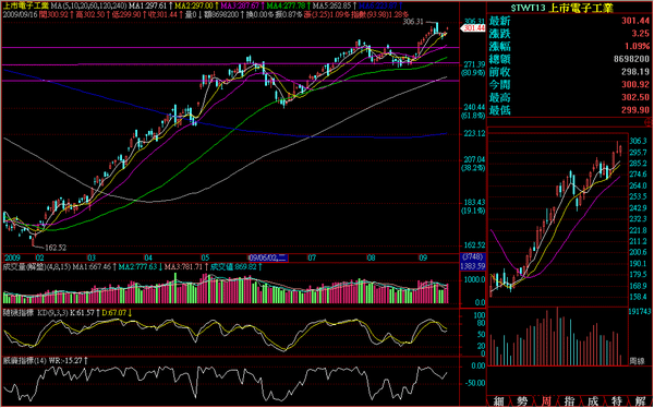 090916電子日線走勢.png