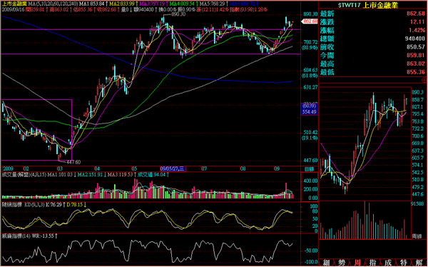 090916金融日線走勢.png