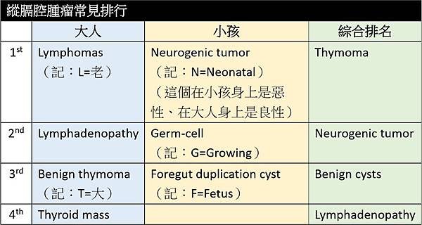 縱膈腔腫瘤排行.jpg
