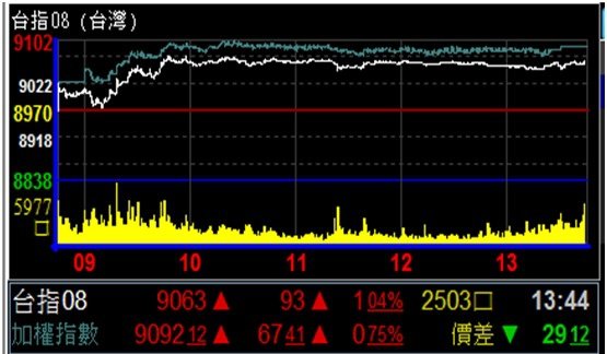 台指期貨