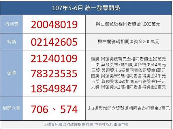 107年統一發票中獎號碼