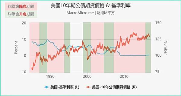 美國10年期公債手續費